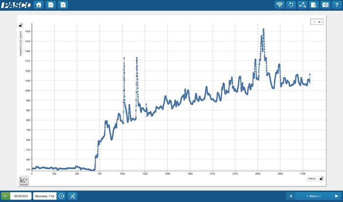 Wykres przedstawia zmiany poziomu stężenia CO2 w pracowni przed i w trakcie zajęć dla 16-osobowej klasy