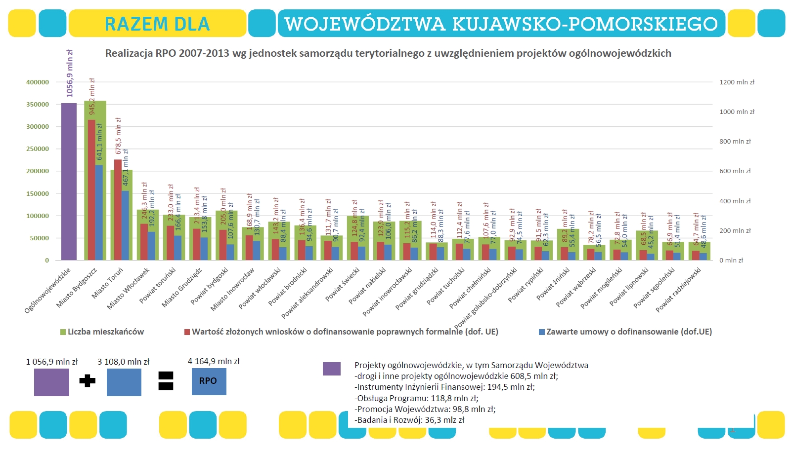 Realizacja RPO według jednostek samorządu terytorialnego z uwzględnieniem projektów ogólnowojewódzkich