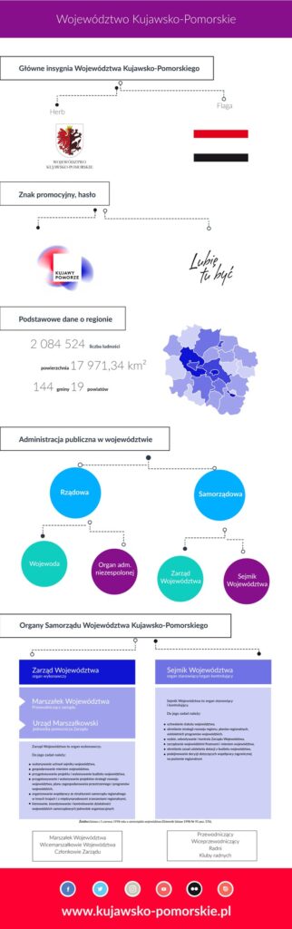 Inforgrafika - województwo