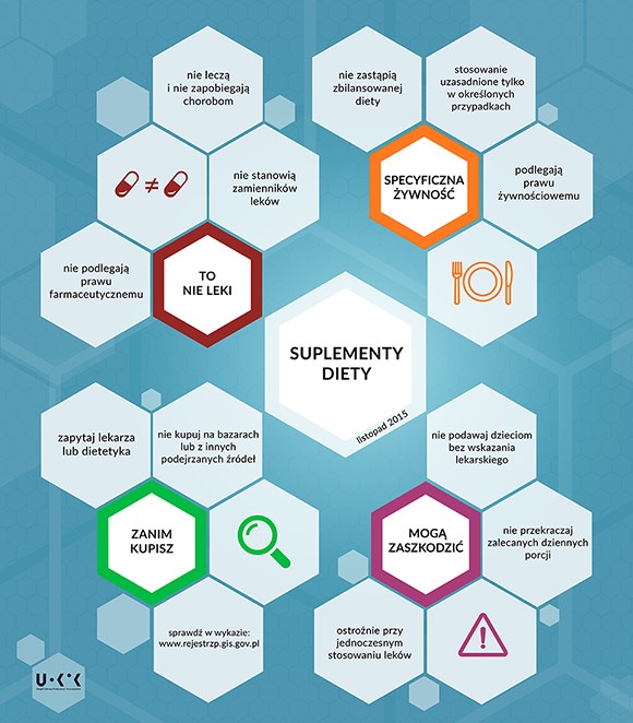 Suplementy diety - źródło - uokik.gov.pl