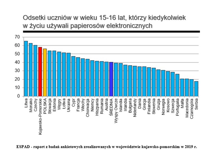 ESPAD - raport z badań ankietowych zrealizowanych w województwie kujawsko-pomorskim w 2019 r.