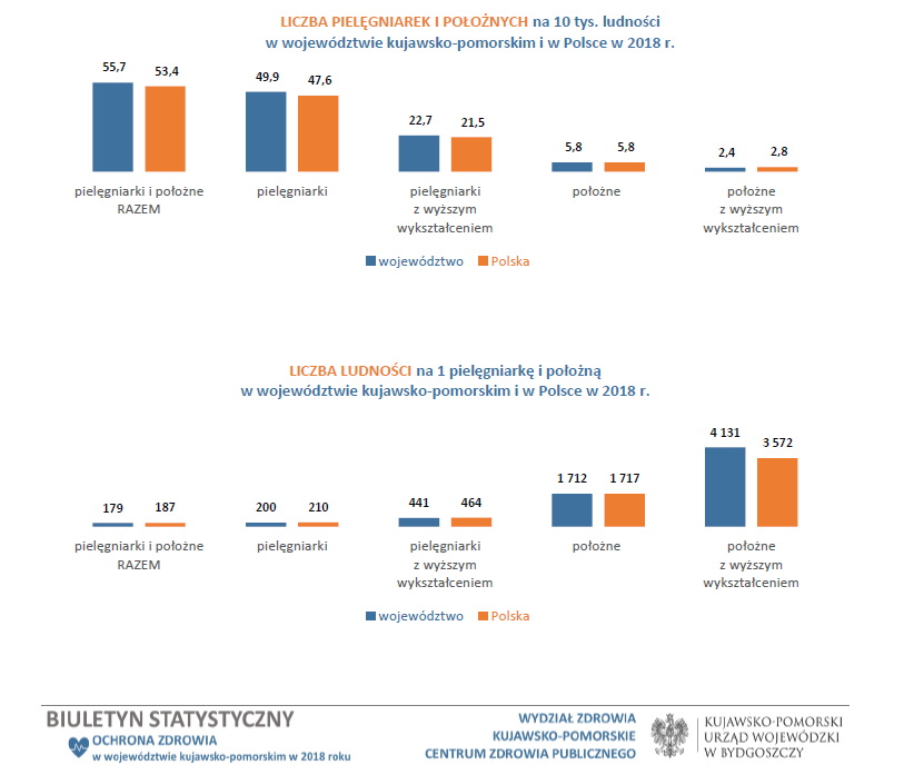 źródło - Biuletyn Statystyczny, pielęgniarki i położne w województwie kujawsko-pomorskim