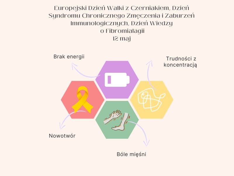Grafika - Europejski Dzień Walki z Czerniakiem, Dzień Syndromu Chronicznego Zmęczenia i Zaburzeń Immunologicznych, Dzień Wiedzy o Fibromialagii